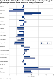 Brutto driftsutgifter ved somatiske institusjoner korrigert for gjestepasientutgift/-inntekt. Avvik i forhold til landsgjennomsnittet