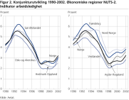 Konjunkturutvikling 1990-2002. konomiske regioner NUTS-2. Indikator arbeidsledighet