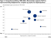 Konjunkturutvikling 1980-2002. konomiske regioner NUTS-2. Gjennomsnittlig ledighetsniv, varighet og styrke for hykonjunktur
