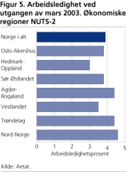 Arbeidsledighet ved utgangen av mars 2003. konomiske regioner NUTS-2