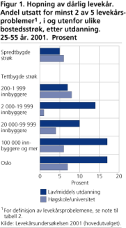 Hopning av drlig levekr. Andel utsatt for minst 2 av 5 levekrsproblemer1, i og utenfor ulike bostesstrk, etter utdanning. 2001. 25-55 r. Prosent