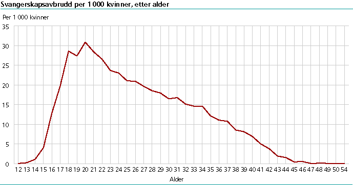  Svangerskapsavbrudd per 1 000 kvinner, etter alder