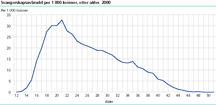  Svangerskapsavbrudd per 1 000 kvinner, etter alder. 2000