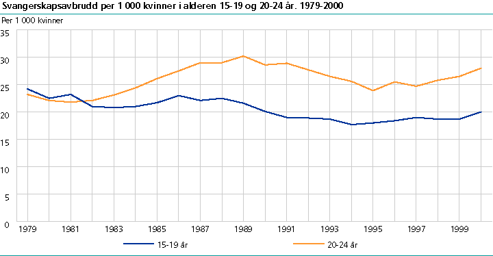  Svangerskapsavbrudd per 1 000 kvinner i alderen 15-19 og 20-24 år. 1979-2000
