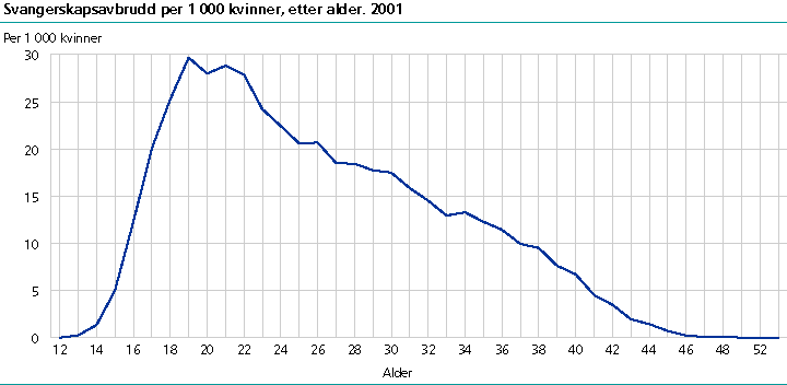 Svangerskapsavbrudd per 1 000 kvinner, etter alder