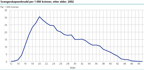 Svangerskapsavbrudd per 1 000 kvinner, etter alder