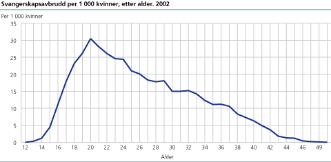 Svangerskapsavbrudd per 1 000 kvinner, etter alder. 2002