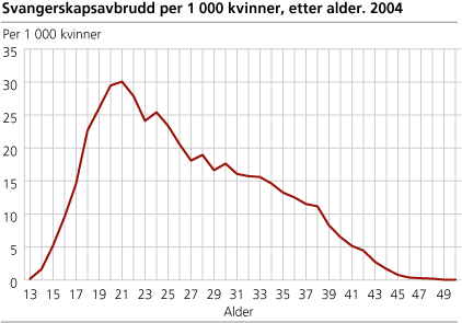 Svangerskapsavbrudd per 1 000 kvinner, etter alder