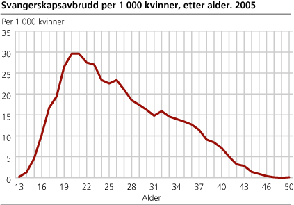 Svangerskapsavbrudd per 1 000 kvinner, etter alder