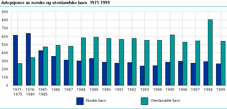  Adopsjoner av norske og utenlandske barn. 1971-1999