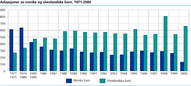  Adopsjoner av norske og utenlandske barn. 1971-2000