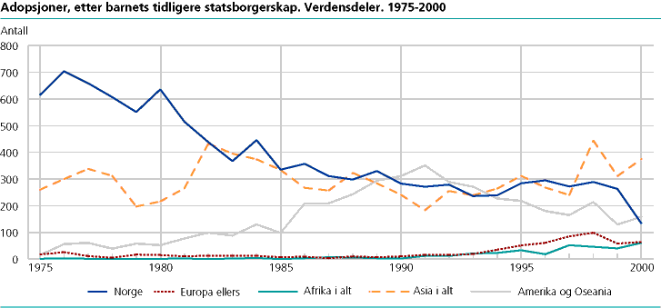  Adopsjoner, etter barnets tidligere statsborgerskap. Verdensdeler. 1975-2000