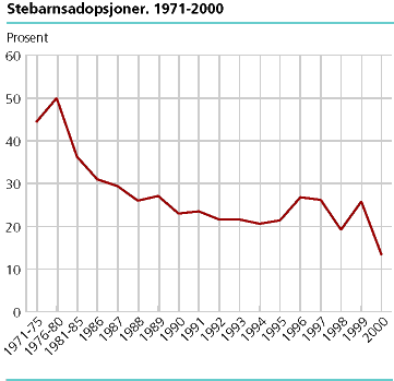  Stebarnsadopsjoner. 1971-2000