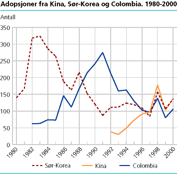 Adopsjoner fra Kina, Sør-Korea og Colombia. 1980-2000