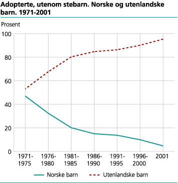 Adopterte, utenom stebarn. Norske og utenlandske barn. 1971-2001
