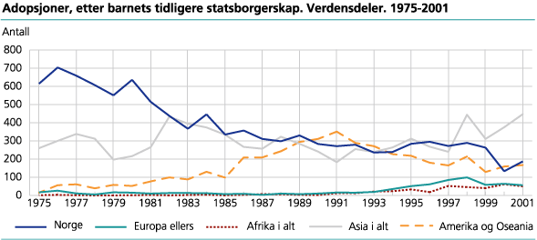 Adopsjoner, etter barnets tidligere statsborgerskap. Verdensdeler. 1975-2001