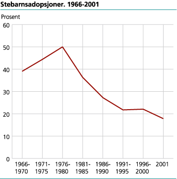 Stebarnsadopsjoner. 1966-2001