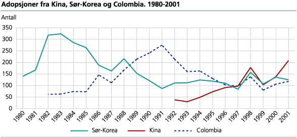 Adopsjoner fra Kina, Sør-Korea og Colombia. 1980-2001