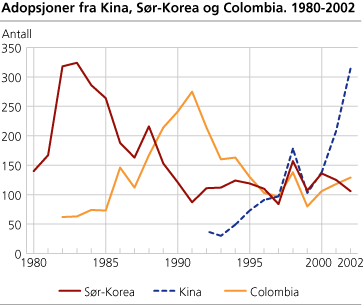 Adopsjoner fra Kina, Sør-Korea og Colombia. 1980-2002