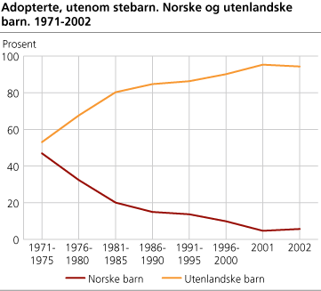 Adopterte, utenom stebarn. Norske og utenlandske barn. 1971-2002