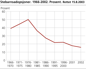 Stebarnsadopsjoner. 1966-2002. Prosent