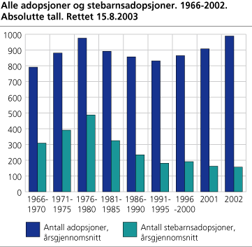 Alle adopsjoner og stebarnsadopsjoner. 1966-2002. Absolutte tall