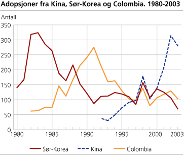 Adopsjoner fra Kina, Sør-Korea og Colombia. 1980-2003