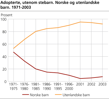 Adopterte, utenom stebarn. Norske og utenlandske barn. 1971-2003