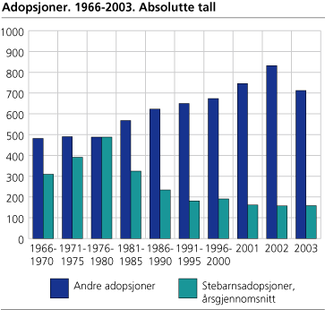 Adopsjoner. 1966-2003. Absolutte tall