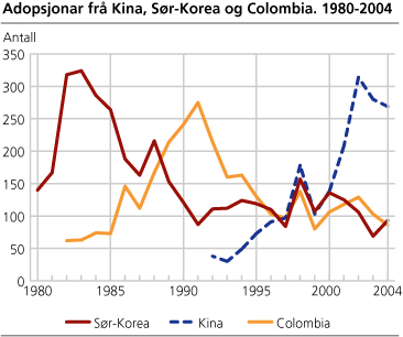 Adopsjonar frå Kina, Sør-Korea og Colombia. 1980-2004
