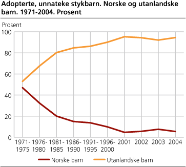 Adopterte, unnateke stykbarn. Norske og utanlandske barn. 1971-2004. Prosent