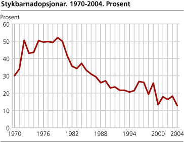 Stykbarnadopsjonar. 1970-2004. Prosent