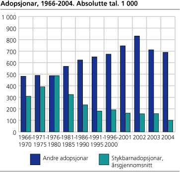 Adopsjonar. 1966-2004. Absolutte tal. 1 000