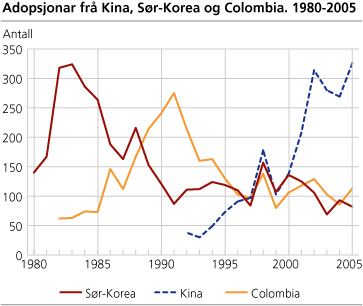 Adopsjonar frå Kina, Sør-Korea og Colombia. 1980-2005