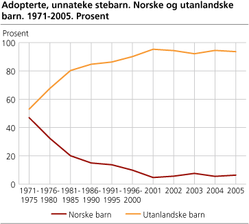 Adopterte, unnateke stebarn. Norske og utanlandske barn. 1971-2005. Prosent
