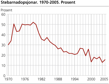 Stebarnadopsjonar. 1970-2005. Prosent