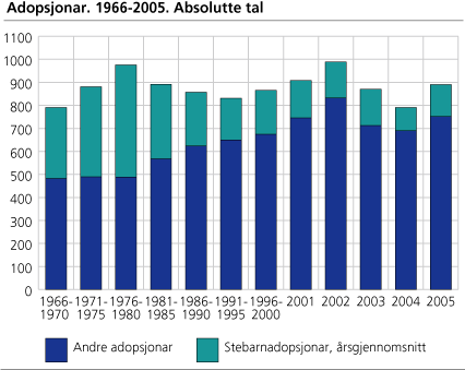 Adopsjonar. 1966-2005. Absolutte tal
