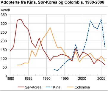 Adopterte fra Kina, Sør-Korea og Colombia. 1980-2006