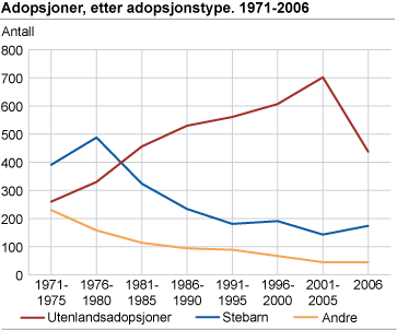 Adopsjoner, etter adopsjonstype. 1971-2006