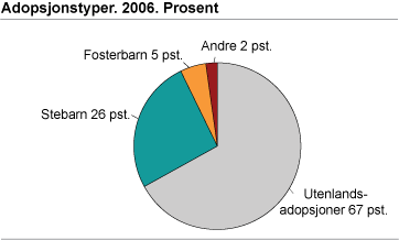 Adopsjonstyper. 2006. Prosent