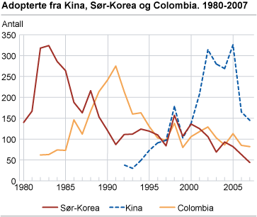 Adopterte fra Kina, Sør-Korea og Colombia. 1980-2007