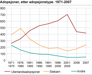 Adopsjoner, etter adopsjonstype. 1971-2007