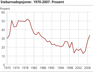 Stebarnsadopsjoner. 1970-2007. Prosent