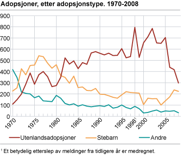 Adopsjoner, etter adopsjonstype. 1970-2008