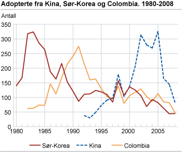 Adopterte fra Kina, Sør-Korea og Colombia. 1980-2008