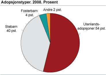 Adopsjonstyper. 2008. Prosent