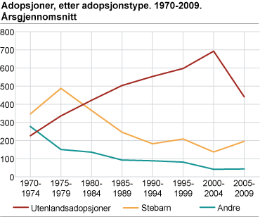 Adopsjoner, etter adopsjonstype. 1970-2009. Årsgjennomsnitt