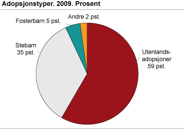 Adopsjonstyper. 2009. Prosent