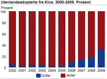 Utenlandsadopterte fra Kina 2000-2009. Prosent