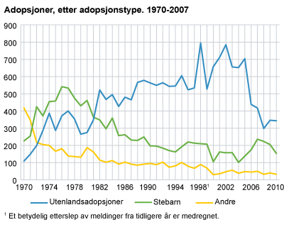Adopsjoner, etter adopsjonstype. 1970-2010